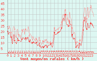 Courbe de la force du vent pour Cap Bar (66)