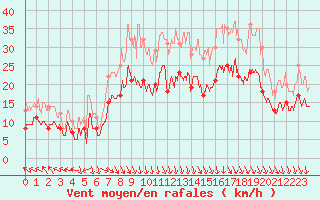 Courbe de la force du vent pour Beauvais (60)