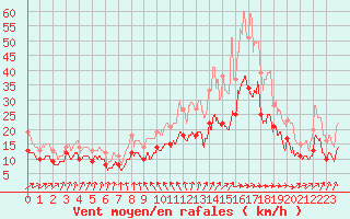 Courbe de la force du vent pour Caen (14)