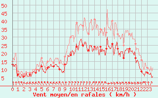 Courbe de la force du vent pour Calais / Marck (62)