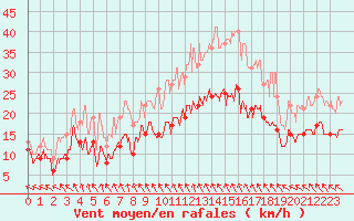 Courbe de la force du vent pour Rouen (76)