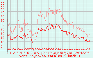 Courbe de la force du vent pour Dieppe (76)