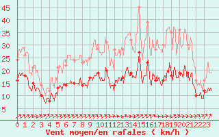 Courbe de la force du vent pour Ploumanac