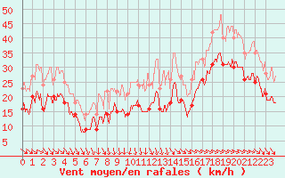 Courbe de la force du vent pour La Rochelle - Aerodrome (17)