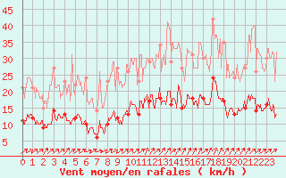 Courbe de la force du vent pour Nancy - Essey (54)