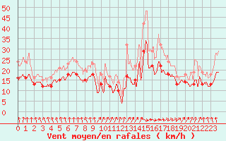 Courbe de la force du vent pour Cherbourg (50)