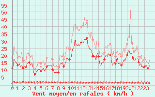 Courbe de la force du vent pour Istres (13)