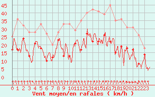 Courbe de la force du vent pour Clermont-Ferrand (63)