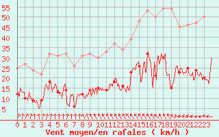 Courbe de la force du vent pour Toulon (83)