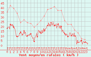 Courbe de la force du vent pour Nancy - Essey (54)