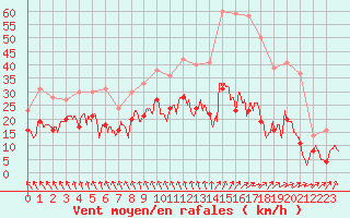 Courbe de la force du vent pour Auxerre-Perrigny (89)