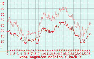 Courbe de la force du vent pour Ploudalmezeau (29)