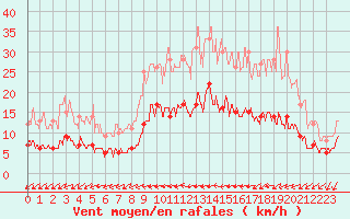 Courbe de la force du vent pour Chartres (28)