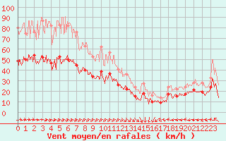 Courbe de la force du vent pour Landivisiau (29)