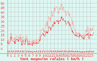 Courbe de la force du vent pour Troyes (10)
