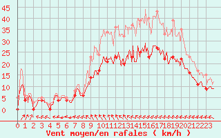 Courbe de la force du vent pour Toussus-le-Noble (78)