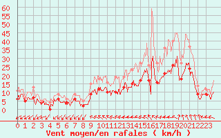 Courbe de la force du vent pour Romorantin (41)