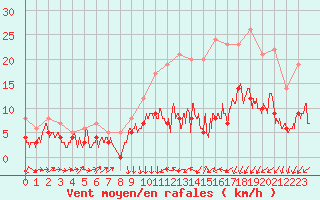Courbe de la force du vent pour Auxerre-Perrigny (89)