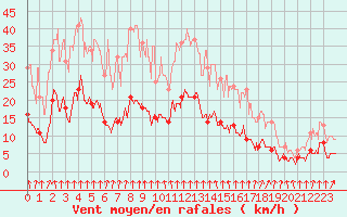 Courbe de la force du vent pour Vichy (03)