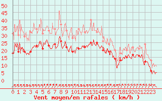 Courbe de la force du vent pour Troyes (10)