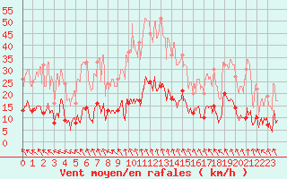 Courbe de la force du vent pour Le Puy - Loudes (43)