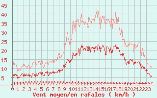 Courbe de la force du vent pour Ploudalmezeau (29)