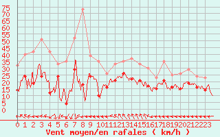 Courbe de la force du vent pour Marignane (13)