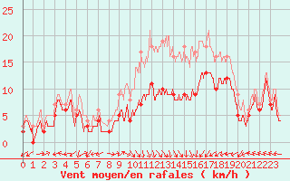 Courbe de la force du vent pour Ile Rousse (2B)