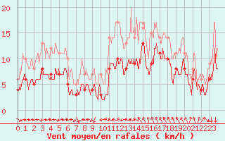 Courbe de la force du vent pour Solenzara - Base arienne (2B)