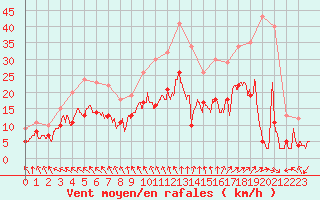Courbe de la force du vent pour Niort (79)