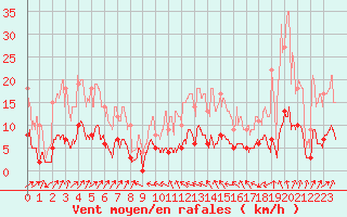 Courbe de la force du vent pour Brive-Laroche (19)