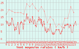 Courbe de la force du vent pour Hyres (83)