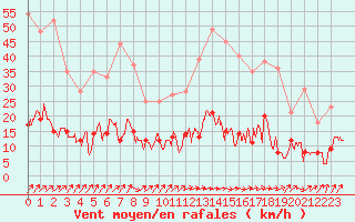 Courbe de la force du vent pour Besanon (25)