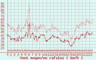 Courbe de la force du vent pour Cap de la Hague (50)