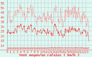 Courbe de la force du vent pour Saint-Dizier (52)
