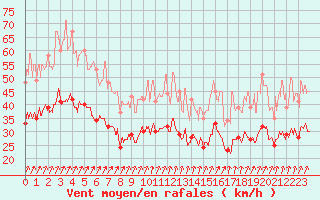 Courbe de la force du vent pour Nancy - Ochey (54)