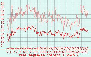 Courbe de la force du vent pour Metz (57)