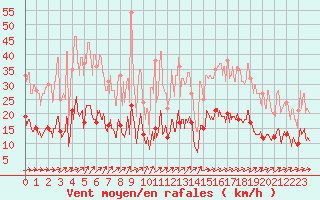 Courbe de la force du vent pour Le Touquet (62)