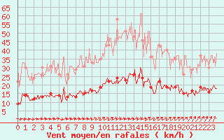 Courbe de la force du vent pour Chartres (28)