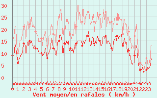 Courbe de la force du vent pour Saint-Girons (09)