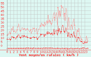 Courbe de la force du vent pour Mende - Chabrits (48)