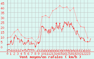 Courbe de la force du vent pour Avignon (84)