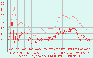 Courbe de la force du vent pour Aubenas - Lanas (07)