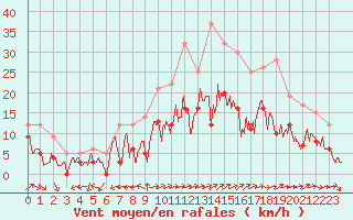 Courbe de la force du vent pour Reims-Prunay (51)