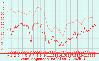 Courbe de la force du vent pour Ste (34)