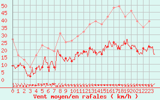 Courbe de la force du vent pour Ile d