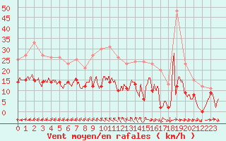 Courbe de la force du vent pour Deauville (14)