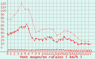 Courbe de la force du vent pour Villacoublay (78)