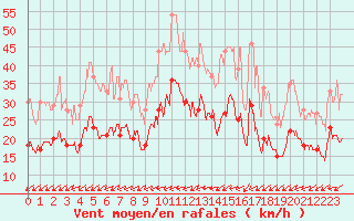 Courbe de la force du vent pour Landivisiau (29)