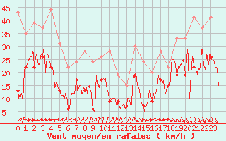 Courbe de la force du vent pour Ile de Batz (29)